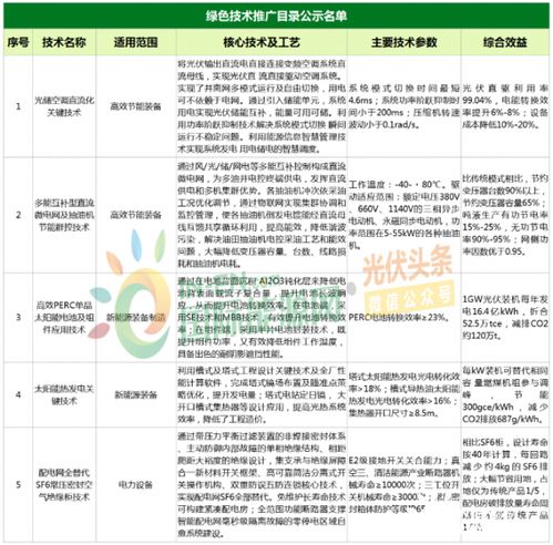 綠色能源新突破 九項光伏與電力技術入選國家推廣目錄，技術咨詢迎發展良機