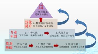 房地產(chǎn)營銷策劃 超越樓盤設(shè)計，驅(qū)動價值實現(xiàn)的全過程管理